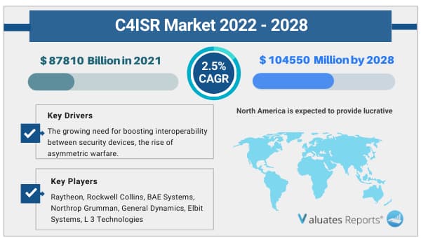 Global C4isr market report